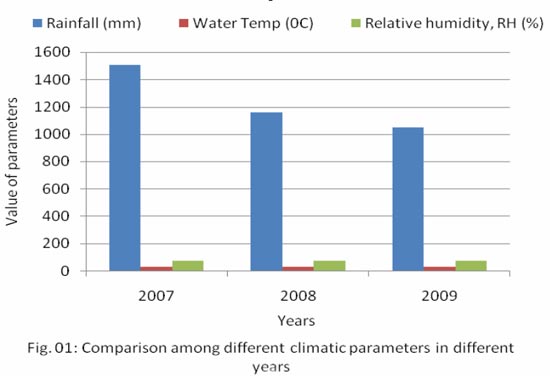 Comparison among different climatic parameters of different years